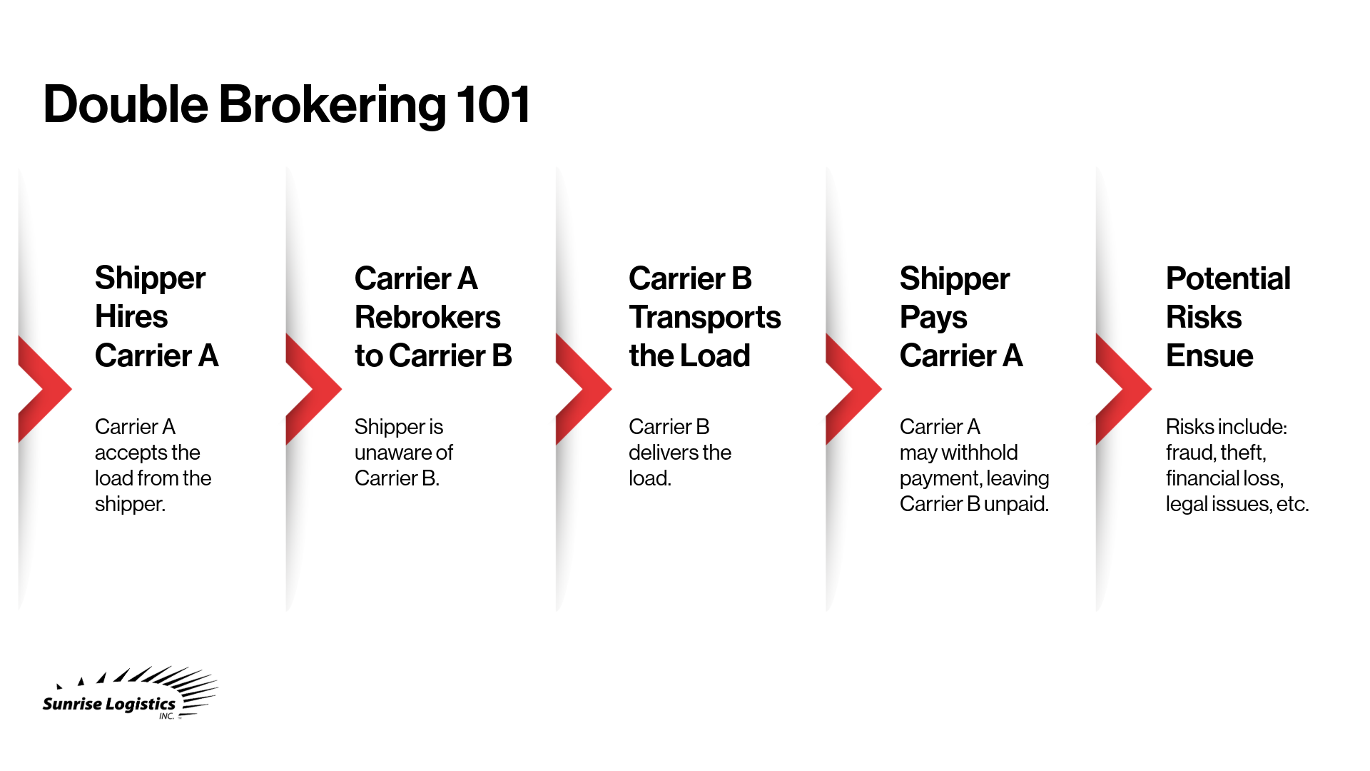 Double Brokering 101
